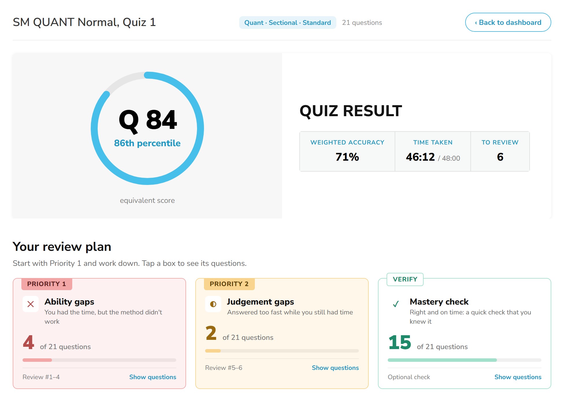 Scholaranium results screen after a Quant sectional mock: equivalent score Q 84, 86th percentile, 71% weighted accuracy, and the review plan