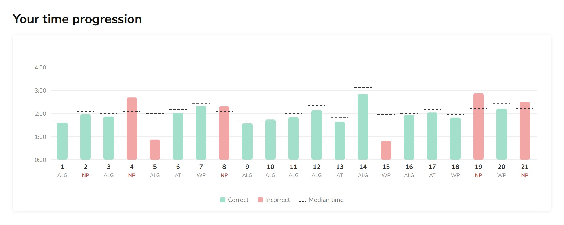 Time chart: your time on each question against the median time