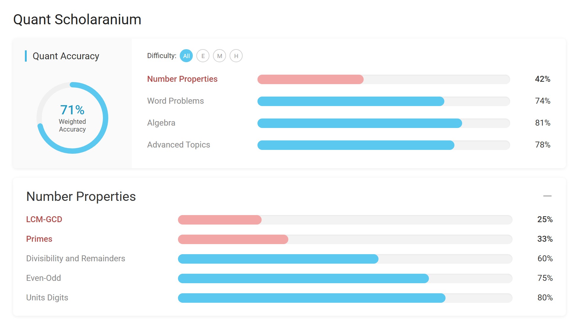 Quant dashboard: Number Properties weakest at 42%, with LCM-GCD at 25% and Primes at 33%