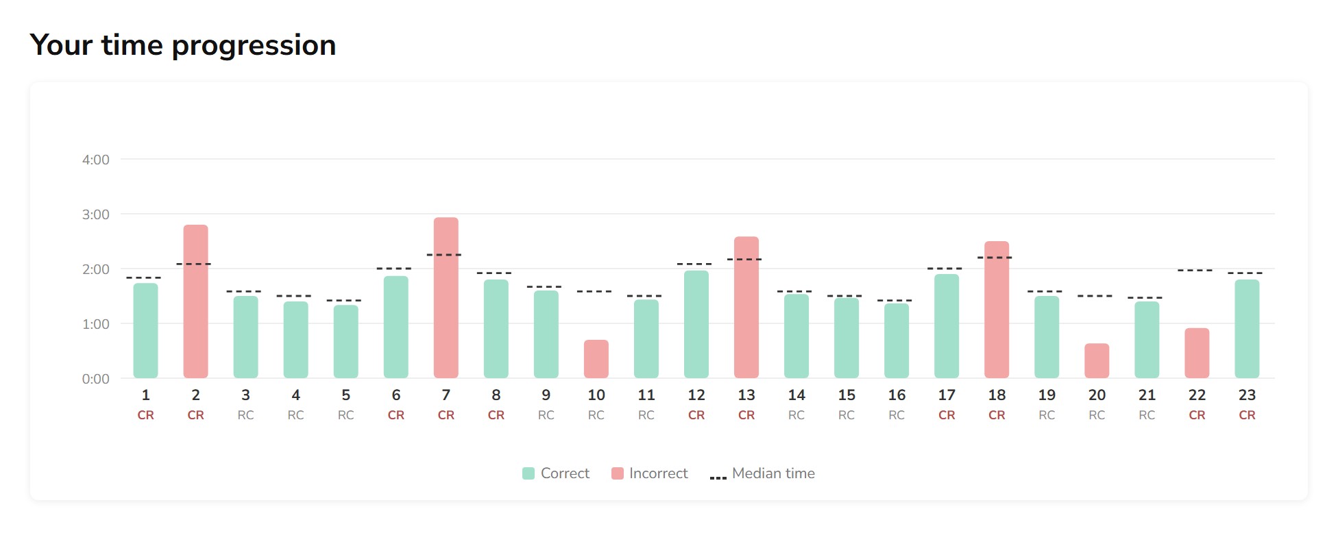 Time chart: your time on each question against the median time