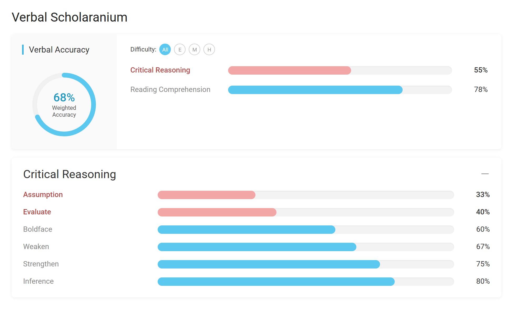 Verbal dashboard: Critical Reasoning weakest at 55%, with Assumption at 33% and Evaluate at 40%